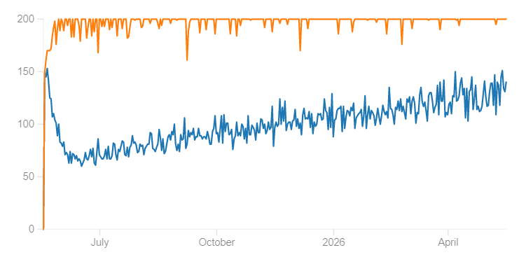 A graph with the orange line (90% target retention) quickly reaching 200, occasionally dropping below it for a day or two but always coming back, whereas the blue line (70% target retention) slowly trends up from around 60 at the start to 130 by the end.