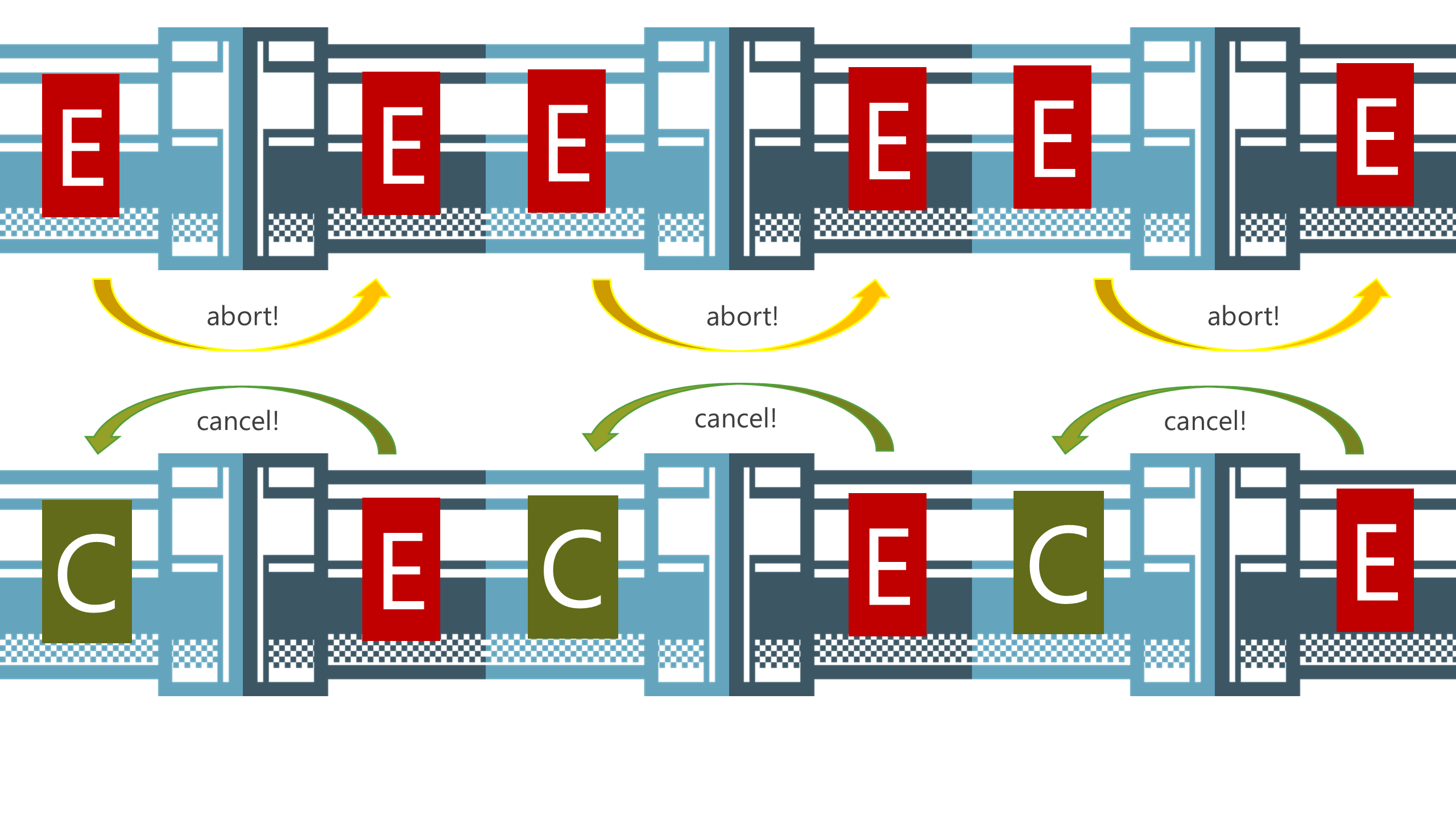 Two pipe chains of streams. The first illustrates errors propagating downstream via the "abort" mechanism, which errors all streams in the chain. The second illustrates cancelation propagating upstream via the "cancel" mechanism, which errors the writable streams but cancels the readable streams.